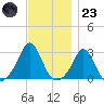 Flint Point tide chart for Wednesday, November 23, 2022