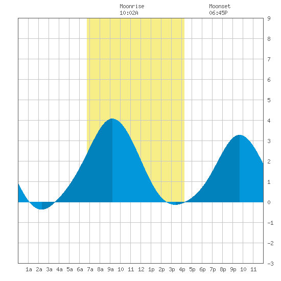 Flint Point tide chart for Saturday, November 26, 2022