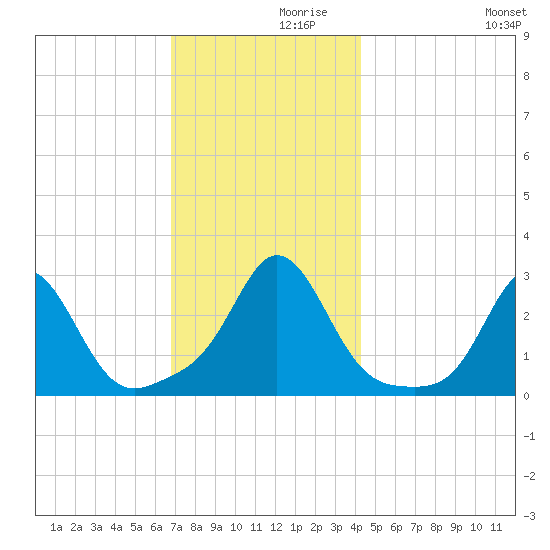 Flint Point tide chart for Tuesday, November 29, 2022