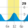 Flint Point tide chart for Tuesday, November 29, 2022