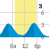 Flint Point tide chart for Thursday, November 3, 2022