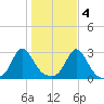 Flint Point tide chart for Friday, November 4, 2022