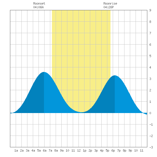 Flint Point tide chart for Saturday, November 5, 2022