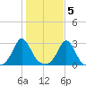 Flint Point tide chart for Saturday, November 5, 2022