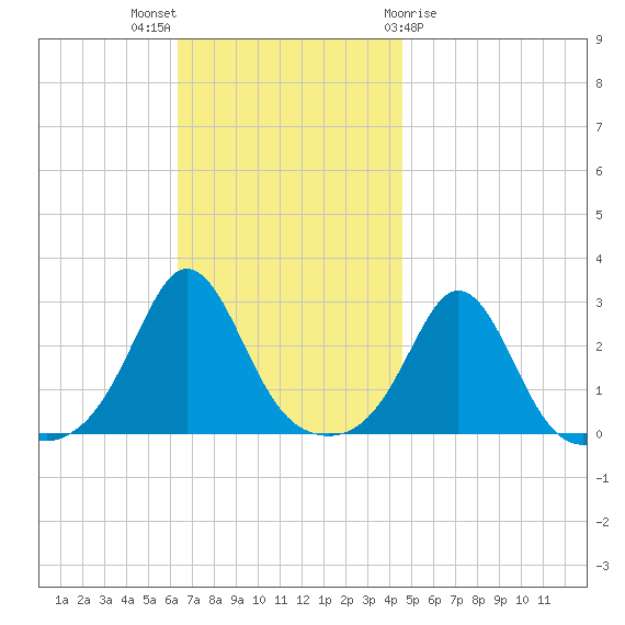 Flint Point tide chart for Sunday, November 6, 2022