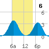 Flint Point tide chart for Sunday, November 6, 2022