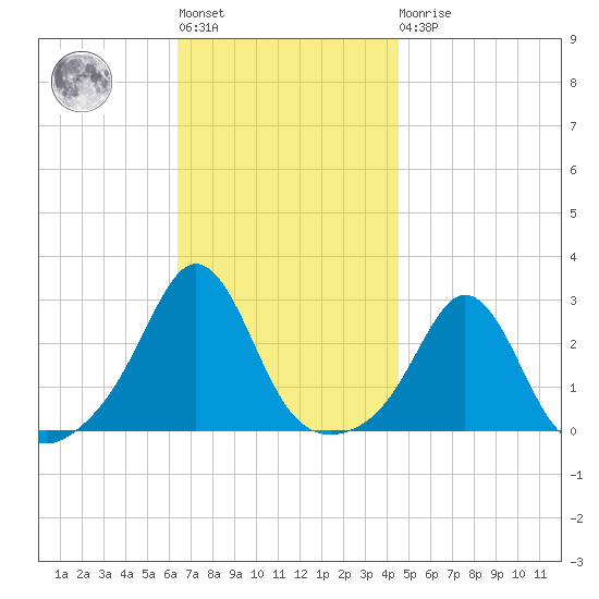 Flint Point tide chart for Tuesday, November 8, 2022