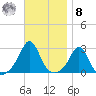 Flint Point tide chart for Tuesday, November 8, 2022