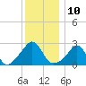 Flint Point tide chart for Saturday, December 10, 2022