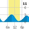 Flint Point tide chart for Sunday, December 11, 2022