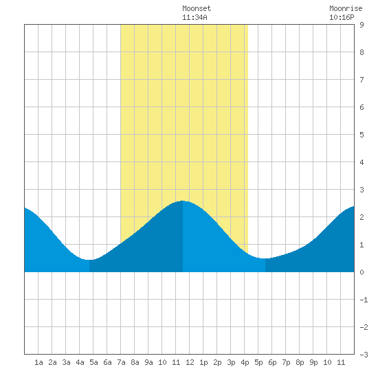 Flint Point tide chart for Wednesday, December 14, 2022