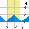 Flint Point tide chart for Wednesday, December 14, 2022