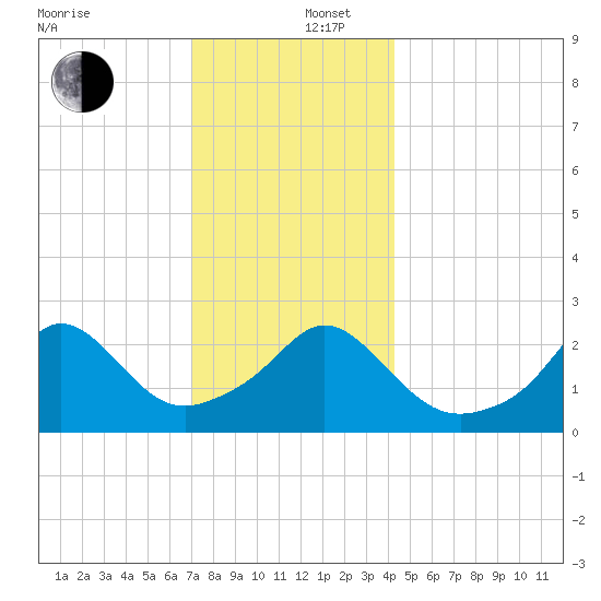 Flint Point tide chart for Friday, December 16, 2022