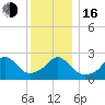 Flint Point tide chart for Friday, December 16, 2022