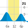 Flint Point tide chart for Wednesday, December 21, 2022