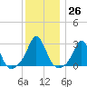 Flint Point tide chart for Monday, December 26, 2022