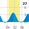 Flint Point tide chart for Tuesday, December 27, 2022