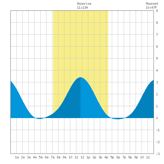 Flint Point tide chart for Wednesday, December 28, 2022