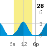 Flint Point tide chart for Wednesday, December 28, 2022