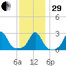 Flint Point tide chart for Thursday, December 29, 2022