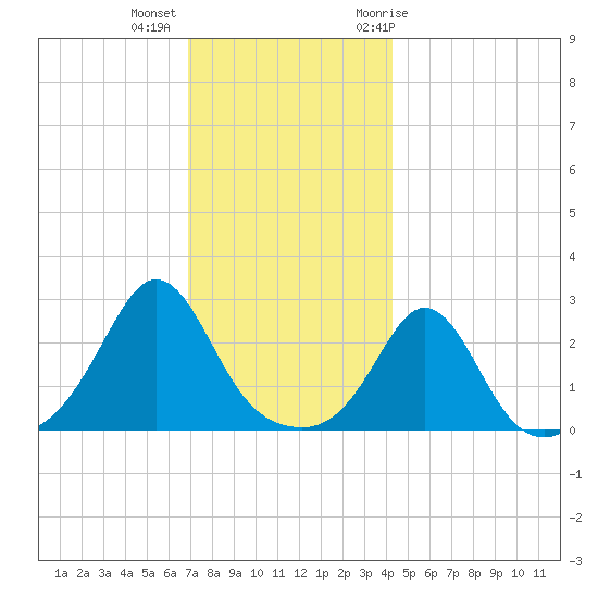 Flint Point tide chart for Monday, December 5, 2022