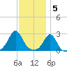 Flint Point tide chart for Monday, December 5, 2022
