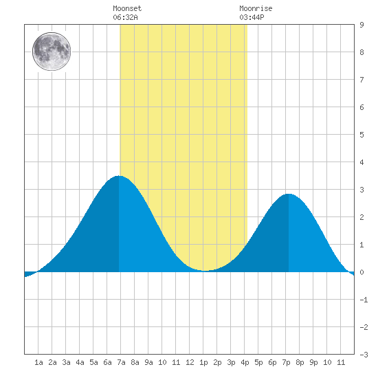 Flint Point tide chart for Wednesday, December 7, 2022