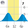 Flint Point tide chart for Wednesday, December 7, 2022