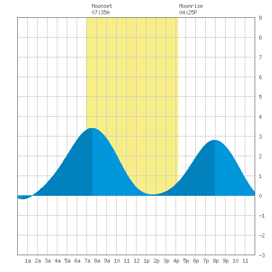 Flint Point tide chart for Thursday, December 8, 2022