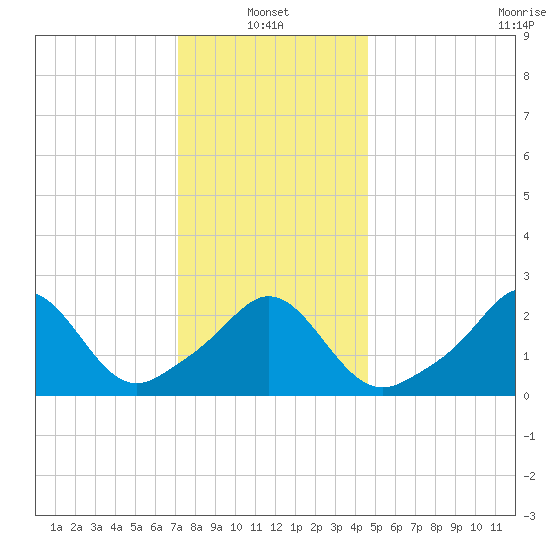 Flint Point tide chart for Friday, January 13, 2023