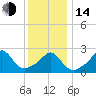 Flint Point tide chart for Saturday, January 14, 2023