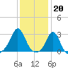 Flint Point tide chart for Friday, January 20, 2023
