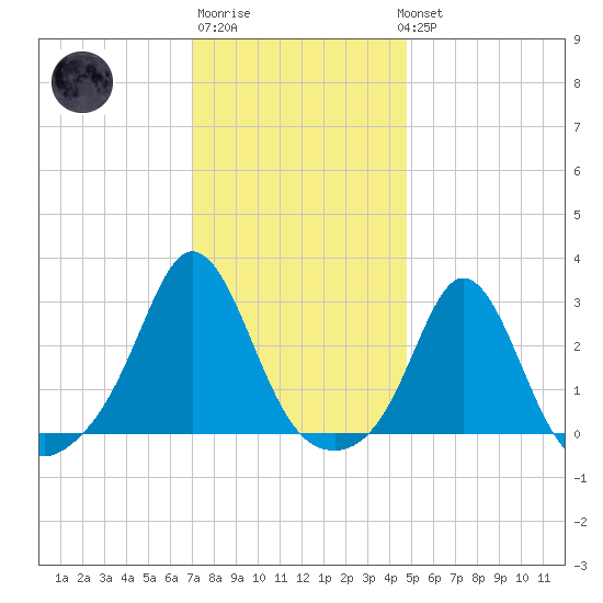Flint Point tide chart for Saturday, January 21, 2023