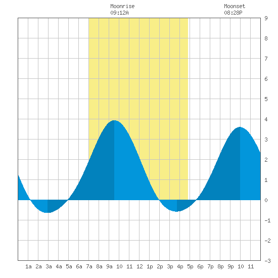 Flint Point tide chart for Tuesday, January 24, 2023