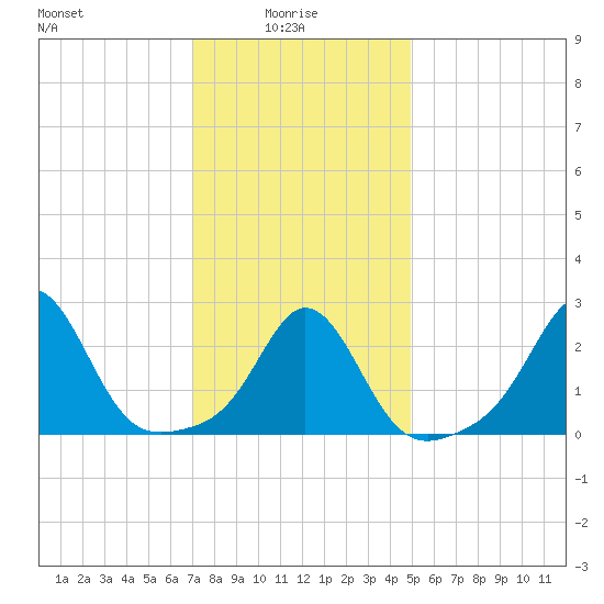 Flint Point tide chart for Friday, January 27, 2023