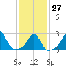 Flint Point tide chart for Friday, January 27, 2023