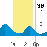 Flint Point tide chart for Monday, January 30, 2023