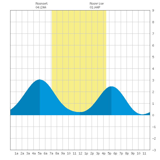 Flint Point tide chart for Tuesday, January 3, 2023