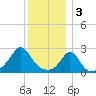 Flint Point tide chart for Tuesday, January 3, 2023