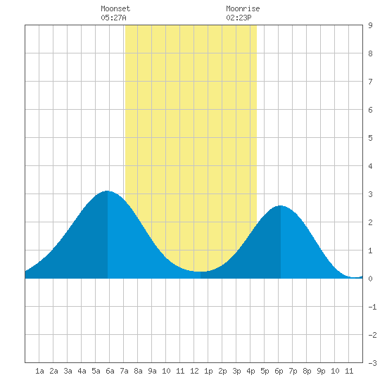 Flint Point tide chart for Wednesday, January 4, 2023