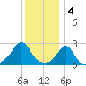 Flint Point tide chart for Wednesday, January 4, 2023
