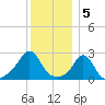 Flint Point tide chart for Thursday, January 5, 2023