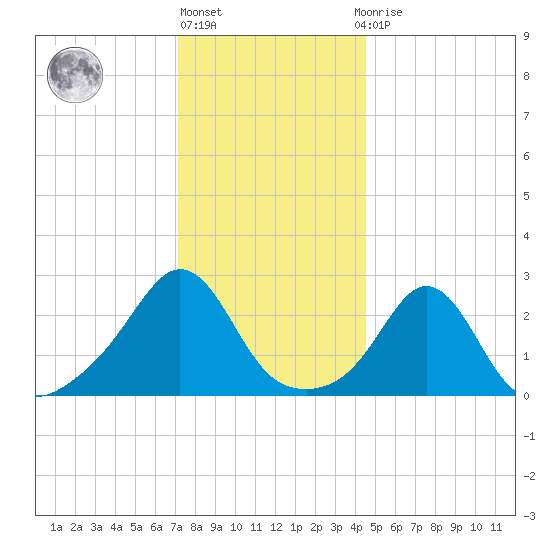 Flint Point tide chart for Friday, January 6, 2023