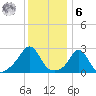 Flint Point tide chart for Friday, January 6, 2023