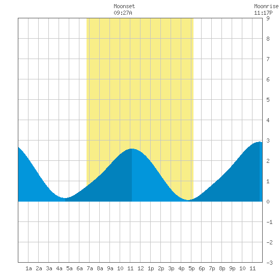 Flint Point tide chart for Saturday, February 11, 2023