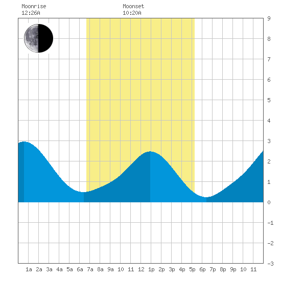 Flint Point tide chart for Monday, February 13, 2023