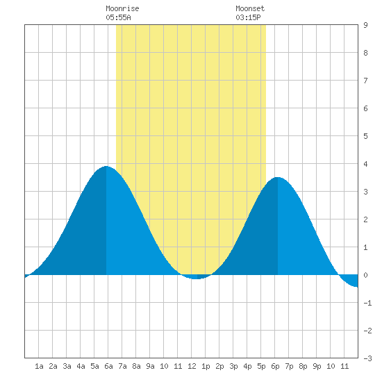 Flint Point tide chart for Saturday, February 18, 2023