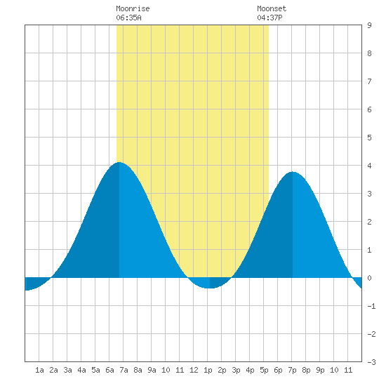 Flint Point tide chart for Sunday, February 19, 2023