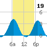 Flint Point tide chart for Sunday, February 19, 2023