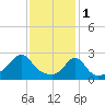 Flint Point tide chart for Wednesday, February 1, 2023
